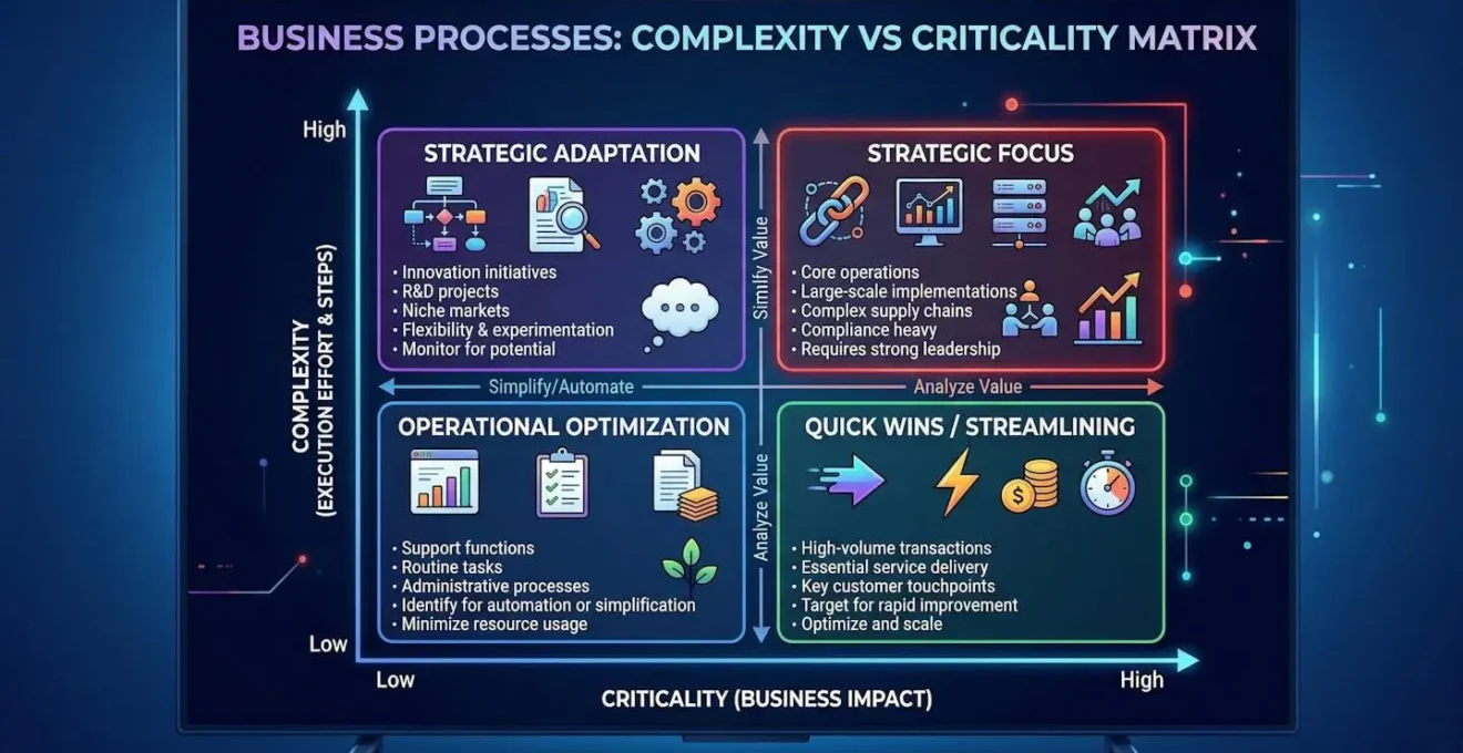 Matrice visuelle montrant la complexité versus la criticité des processus d'entreprise