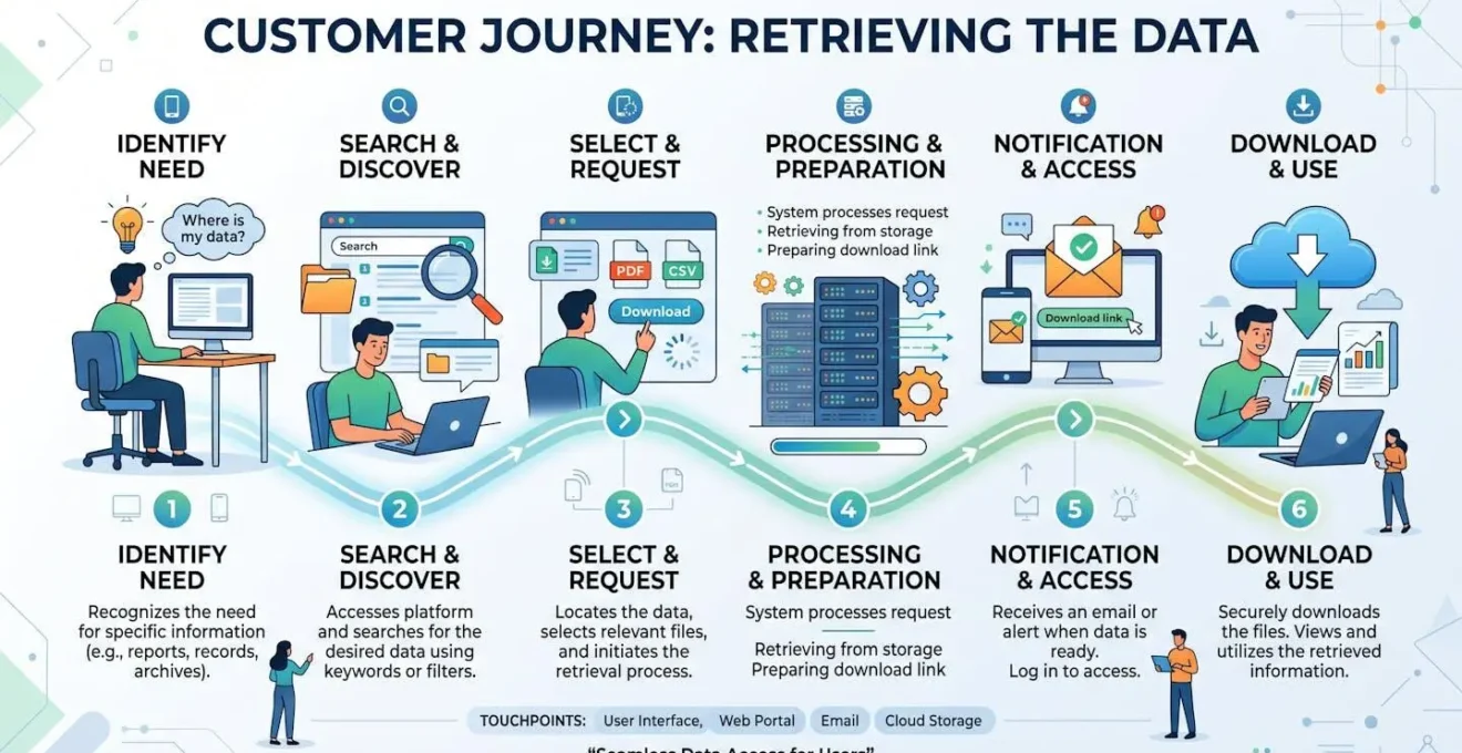 Parcours client illustrant les points de contact pour récupérer les données